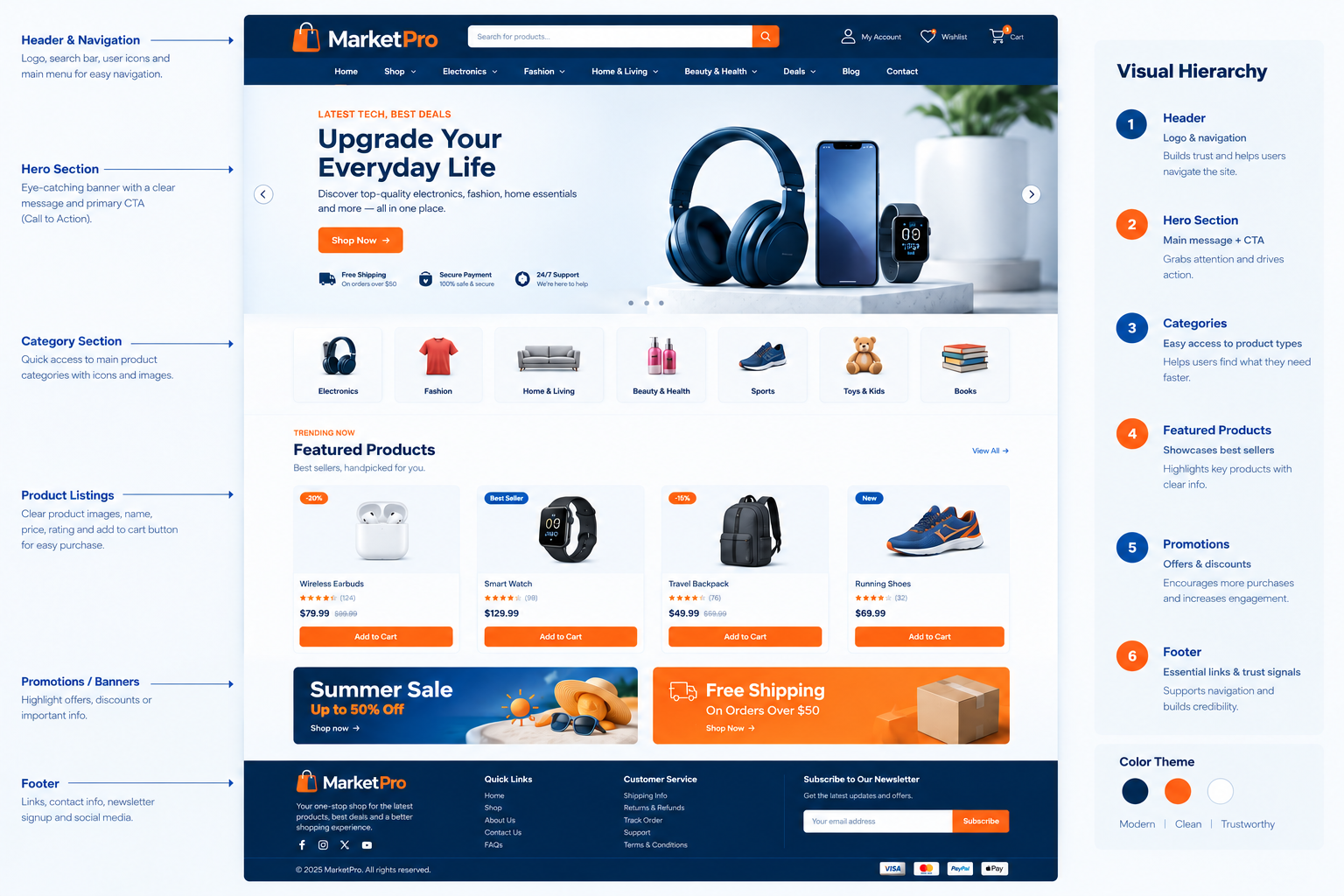 Layout and Visual Hierarchy - Expert Design Hub